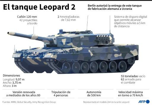 El envío de tanques occidentales a Ucrania es un símbolo político y un activo militar