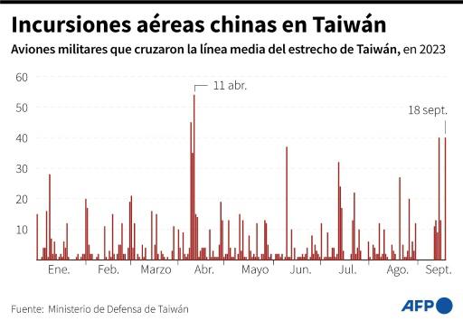 Taiwán detecta en 24 horas más de 100 aviones de guerra chinos en sus alrededores