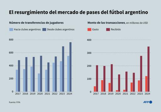 El mercado de pases del fútbol argentino vive una nueva primavera