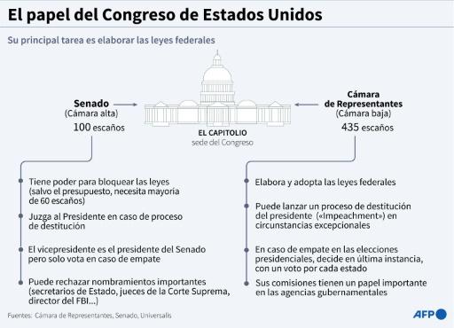 Lo que hay que saber sobre las elecciones de medio mandato en EEUU