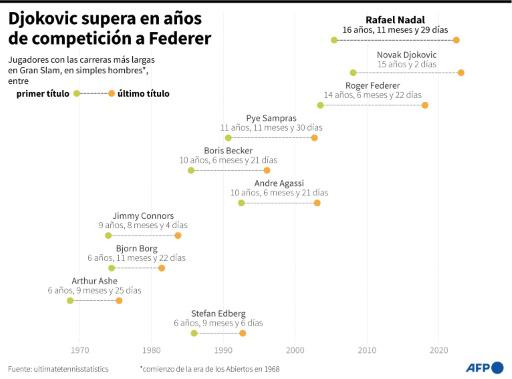 Djokovic-Nadal: la batalla continúa pese a las nuevas generaciones