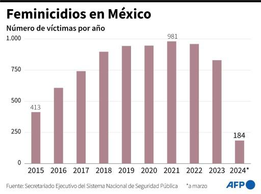 Feministas mexicanas, expectantes ante primera presidencia de una mujer