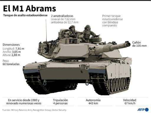 El envío de tanques occidentales a Ucrania es un símbolo político y un activo militar