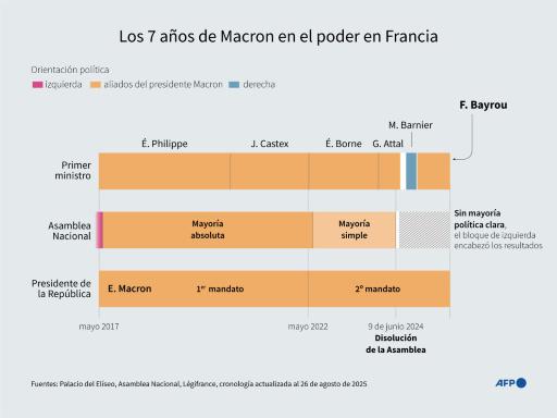 La crisis política se recrudece en Francia con la esperada caída del gobierno