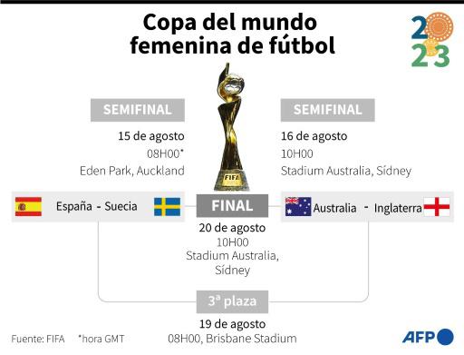 Australia e Inglaterra reviven su vieja rivalidad en el Mundial femenino