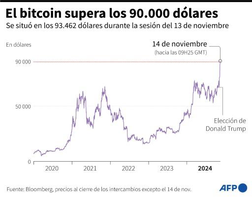 Con el retorno de Trump, el sector de las criptomonedas de EEUU espera su edad de oro