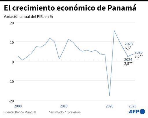 Agua para el Canal y dinero para pensiones, los grandes retos de Mulino en Panamá