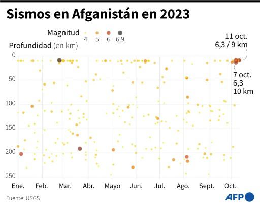 Afganistán rebaja el balance del sismo del sábado a más de 1.000 muertos