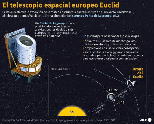 La misión europea Euclid partió a la conquista del lado oculto del universo