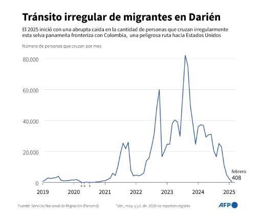 La selva del Darién deja de ser corredor migratorio hacia EEUU, dice el presidente de Panamá