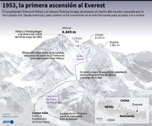 Nepal inaugura las estatuas de los primeros montañistas en escalar el Everest