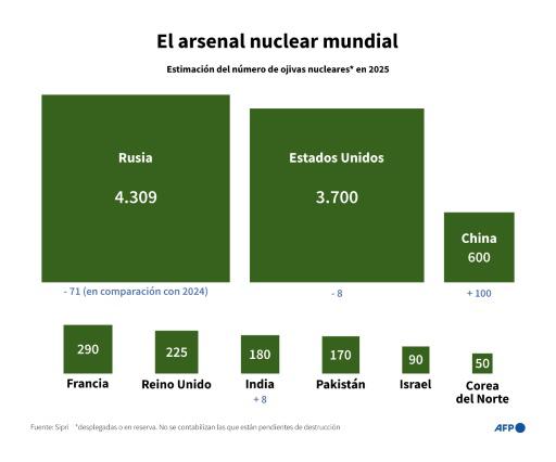 EEUU llama a una negociación tripartita con Rusia y China sobre no proliferación nuclear