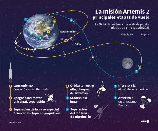 Cuatro astronautas siguen hacia la Luna por primera vez en medio siglo