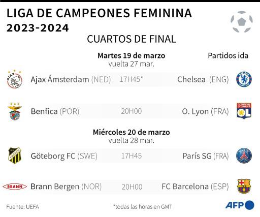 El poderoso Barça ante el novato Brann Bergen en cuartos de la Champions femenina