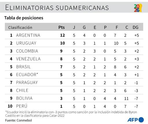 Sexto acto: la eliminatoria sudamericana se vuelca al Maracaná
