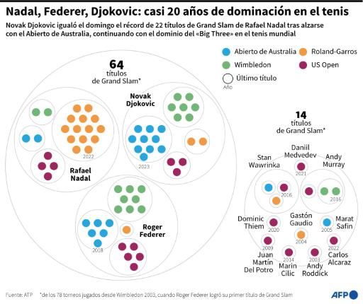 Djokovic-Nadal: la batalla continúa pese a las nuevas generaciones