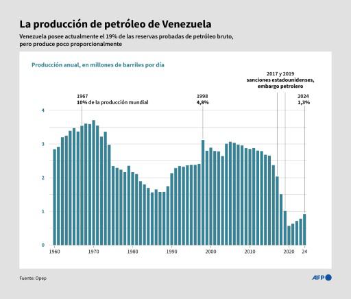 Producción de petróleo bruto de Venezuela por año desde 1960, en barriles por día, según los datos de la Opep