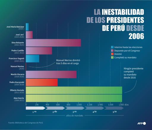 Perú elige en un reñido balotaje a su noveno presidente en 10 años