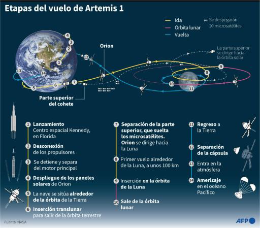 Cápsula Orion de NASA ameriza tras viaje alrededor de la Luna