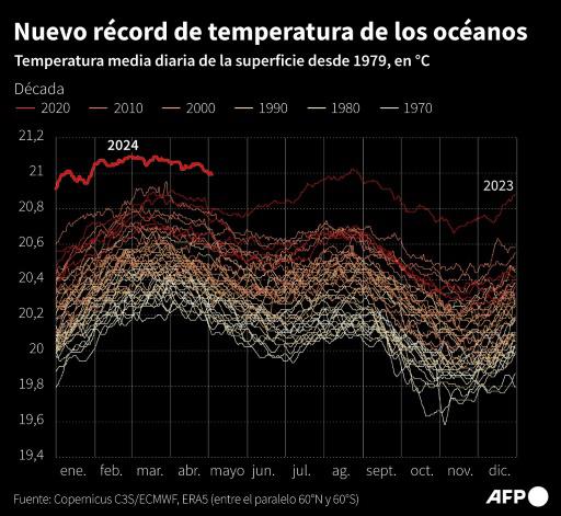 El mundo sufre once meses de temperaturas demasiado cálidas a pesar del agotamiento de El Niño