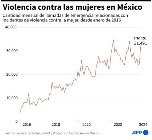 Feministas mexicanas, expectantes ante primera presidencia de una mujer