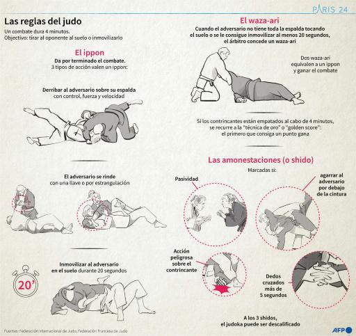 Guía para seguir el judo en los Juegos de París-2024