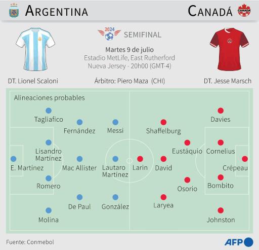 Argentina expone su prestigio en semifinales de la Copa América ante un Canadá sin complejos