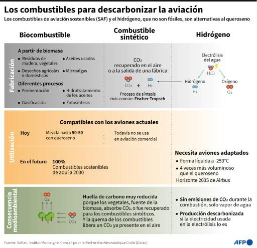 Despega de Londres el primer vuelo transatlántico con combustibles sostenibles