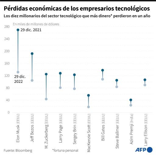 Los magnates de la tecnología perdieron fortunas en 2022