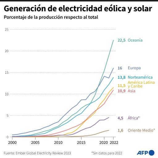 Llamados a reformar sistema financiero global dominan cumbre del clima en África