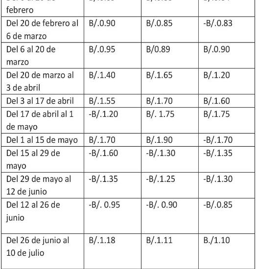 Alza del combustible sigue presionando la economía de los hogares y sectores productivos