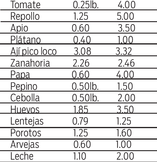 Afectación en cadena de suministro eleva el costo de alimentos