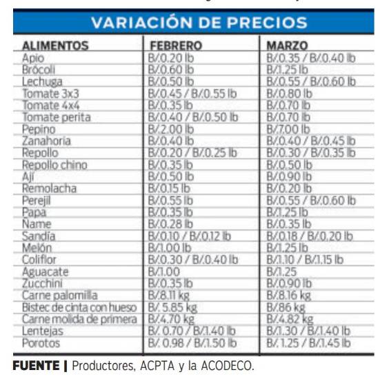 $!Frutas, vegetales, menestras y carnes aumentan de precio