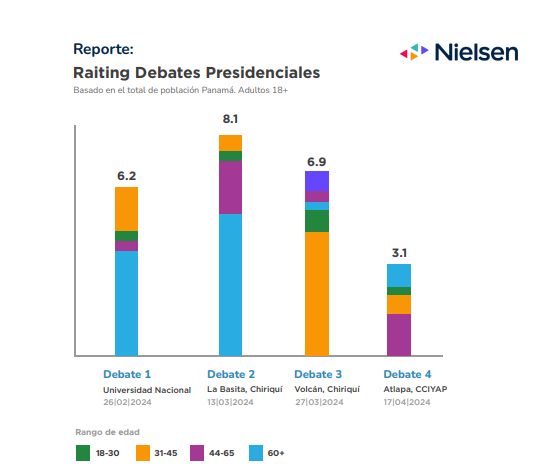 Último debate mostró poco interés, de acuerdo con medición de Nielsen