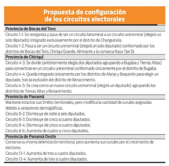 $!Redistribución circuital redefine el mapa político