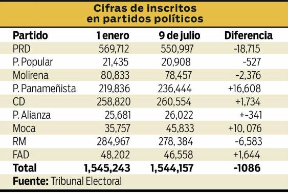 1,086 personas renuncian a los partidos políticos en el 2026