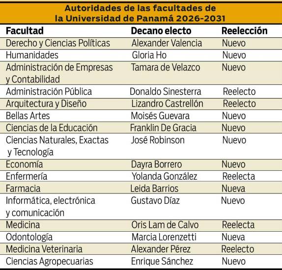Universitarios rechazaron la reelección; solo cinco decanos se mantienen