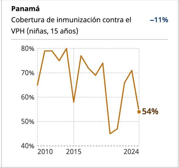 $!Fedefarma llama a reforzar vacunación contra el VPH para prevenir el cáncer cervicouterino en Panamá