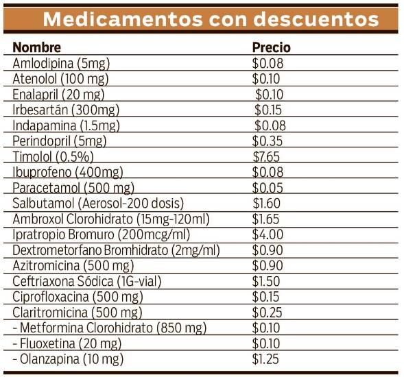 $!Farmacias del Minsa en las que puede comprar a bajos precios