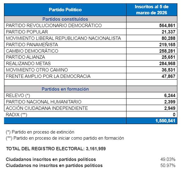 $!Afiliación política en Panamá cae por debajo del 49% tras nuevos reportes del Tribunal Electoral