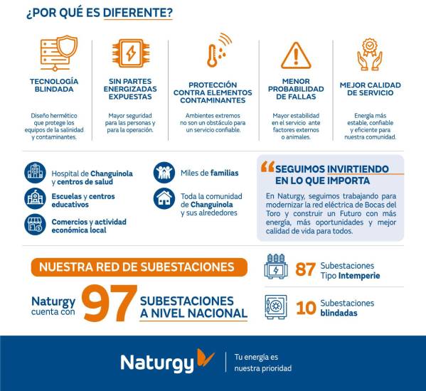 Nueva subestación eléctrica en Changuinola alcanza un 55 % de avance