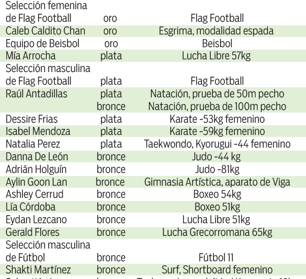 Panamá cierra Suramericanos de la Juventud con 29 medallas