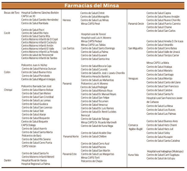 $!Farmacias del Minsa en las que puede comprar a bajos precios