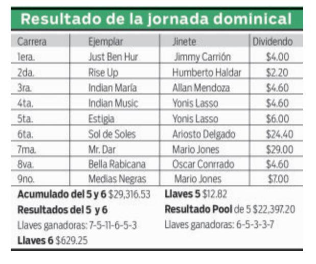 $!Just Ben Hur e Indian Music apuntan alto