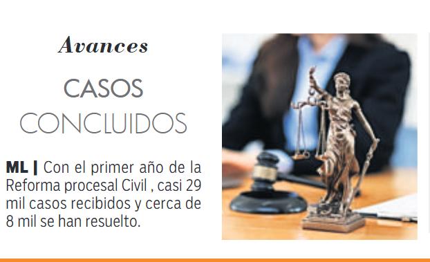 $!Código Procesal Civil con 97% de expedientes concluidos en su primer año