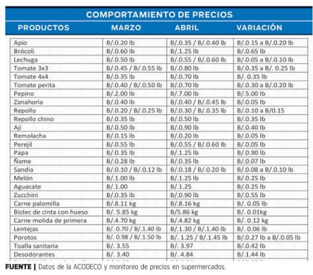 $!Precios de productos aumentaron un 10%