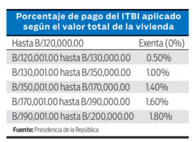 $!Empresarios respaldan eliminación del 2% de ITBI en venta de viviendas