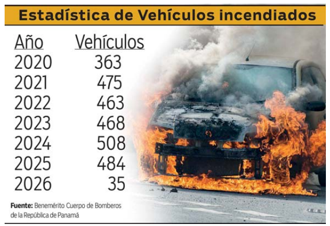$!Aumentan incendios de autos por reparaciones inadecuadas