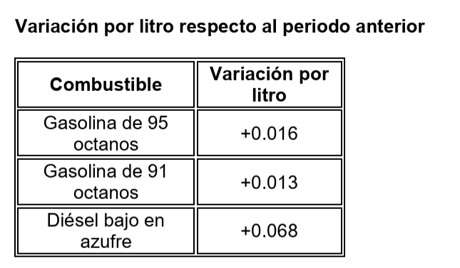 $!Secretaría de Energía anuncia alza en los combustibles a partir del 7 de agosto