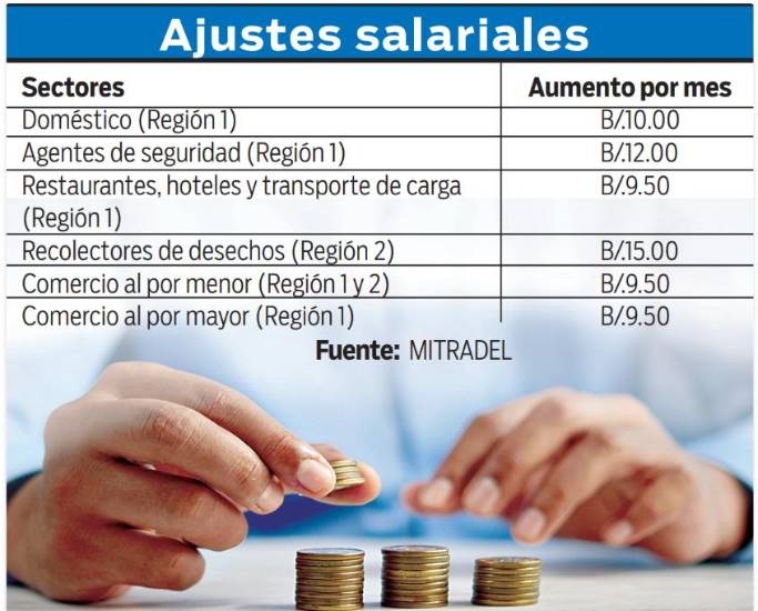 $!Empresarios: ajuste al salario mínimo es viable y positivo